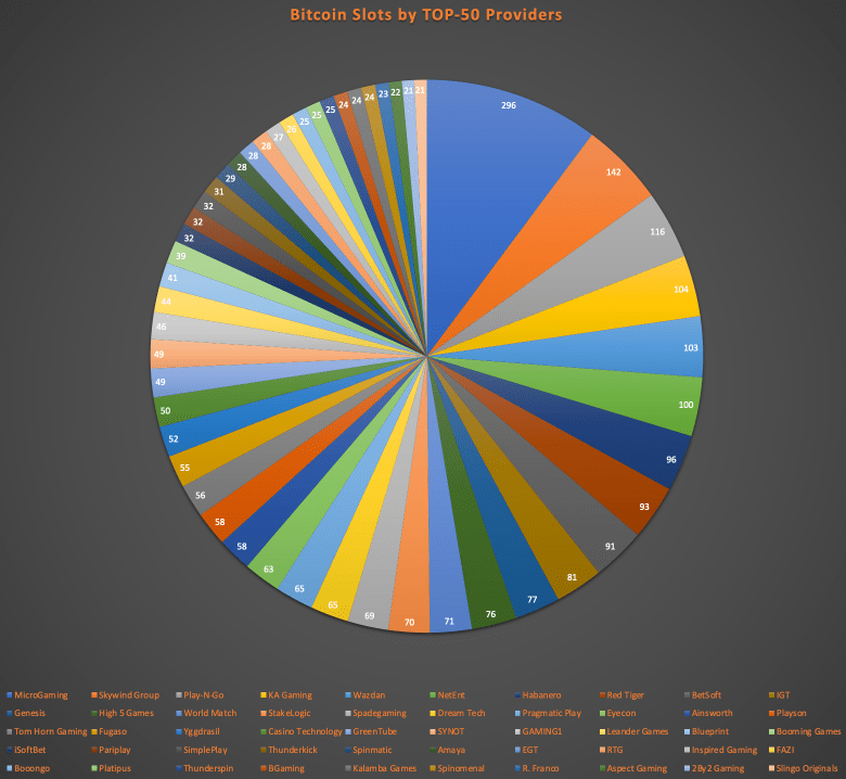 bitcoin slots by 50 providers