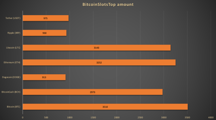 online slots grading by crypto